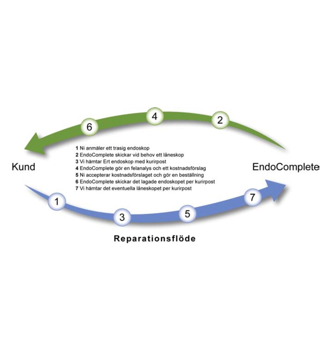 Endoskop Service och Reparation - hygien, desinficering, autoklaver och specialrengöring.